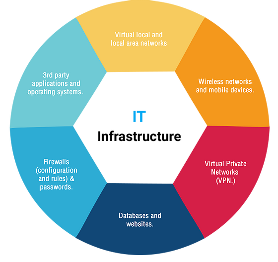 IT Infrastructure